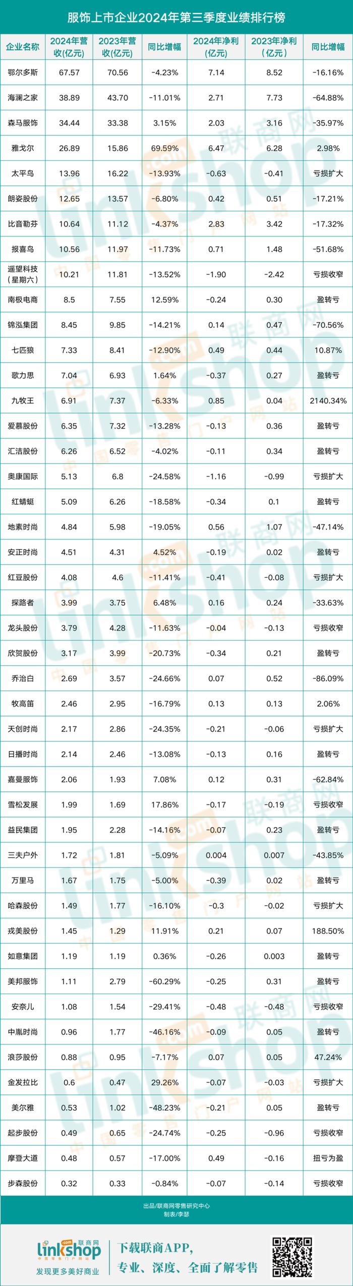 高退货率背后：近八成服饰企业营收下滑