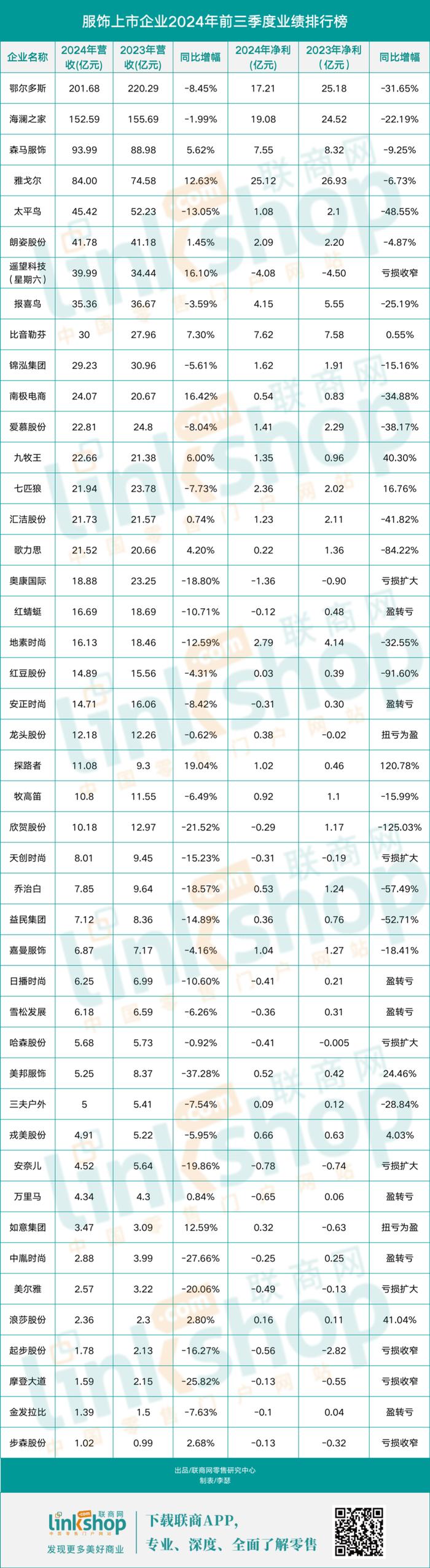 高退货率背后：近八成服饰企业营收下滑