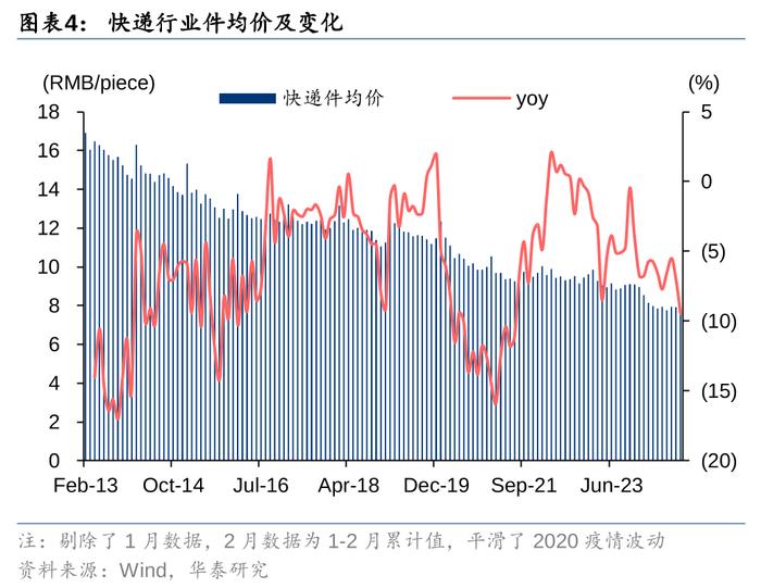 华泰 | 交运：旺季提前，快递高景气有望延续