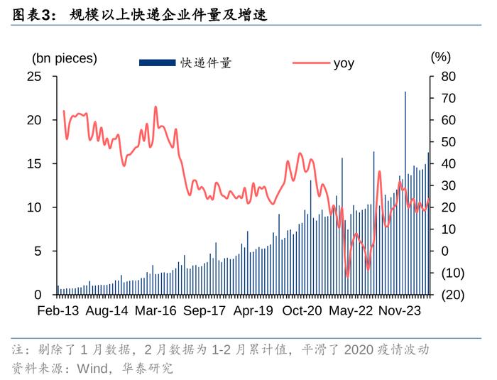 华泰 | 交运：旺季提前，快递高景气有望延续