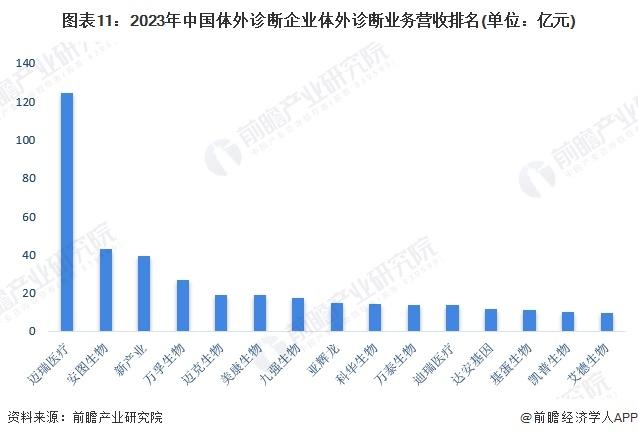 预见2024：《2024年中国体外诊断行业全景图谱》（附市场规模、竞争格局和发展趋势等）