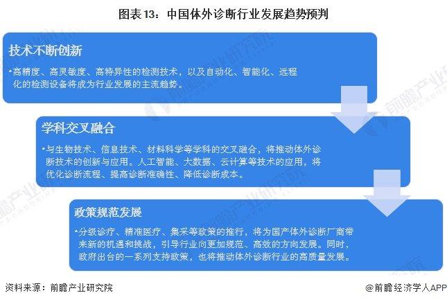 预见2024：《2024年中国体外诊断行业全景图谱》（附市场规模、竞争格局和发展趋势等）