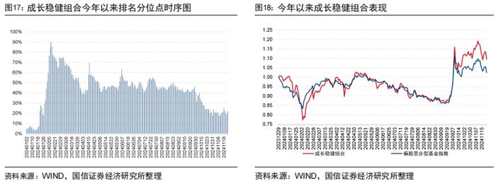 超预期精选组合年内排名主动股基前5%