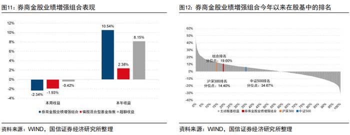 超预期精选组合年内排名主动股基前5%