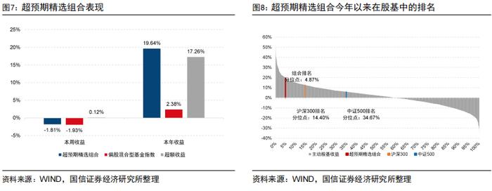 超预期精选组合年内排名主动股基前5%