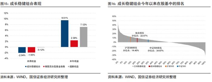 超预期精选组合年内排名主动股基前5%