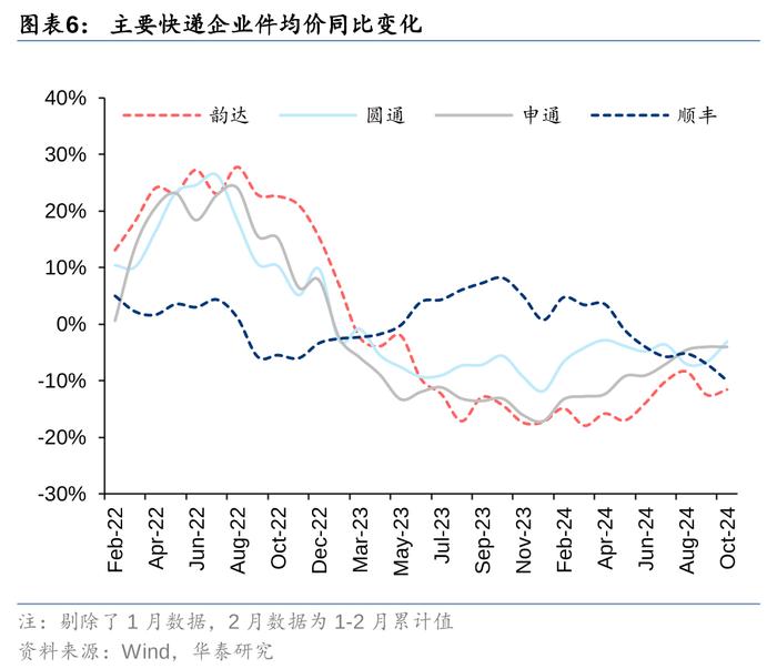 华泰 | 交运：旺季提前，快递高景气有望延续