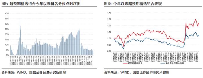 超预期精选组合年内排名主动股基前5%