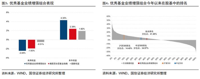 超预期精选组合年内排名主动股基前5%