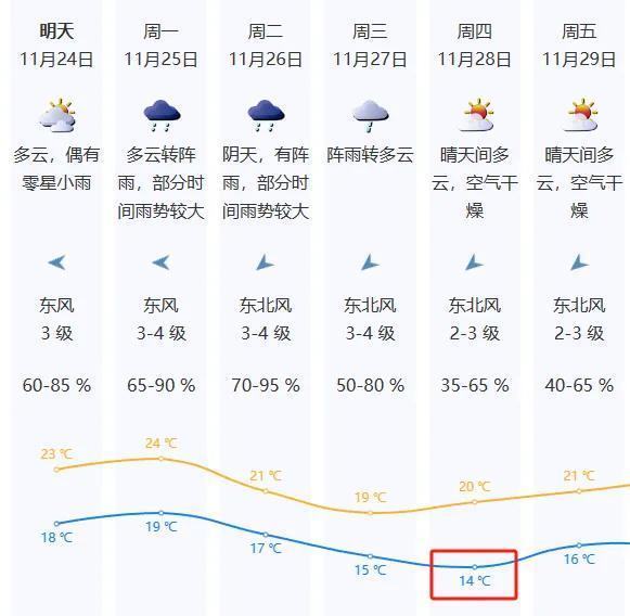 抓紧时间洗晒！下周最低气温降至14℃！