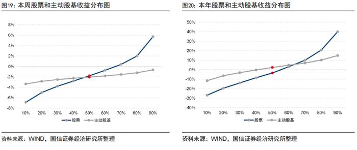 超预期精选组合年内排名主动股基前5%