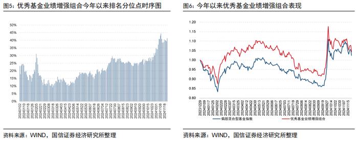 超预期精选组合年内排名主动股基前5%