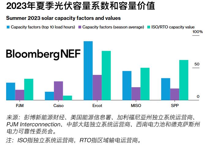 美国容量价值概况：可靠清洁电力的关键