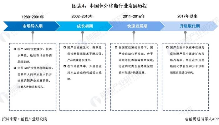 预见2024：《2024年中国体外诊断行业全景图谱》（附市场规模、竞争格局和发展趋势等）