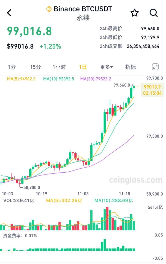 市场变化 超12万人爆仓！比特币价格站稳9.9万美元