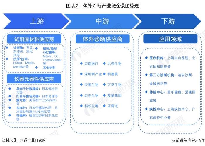 预见2024：《2024年中国体外诊断行业全景图谱》（附市场规模、竞争格局和发展趋势等）