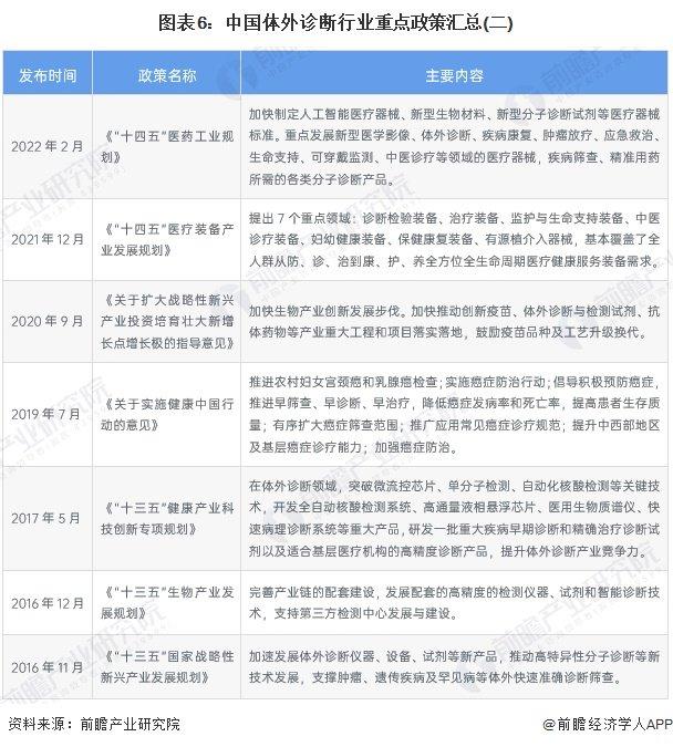 预见2024：《2024年中国体外诊断行业全景图谱》（附市场规模、竞争格局和发展趋势等）