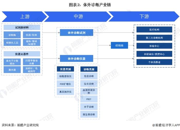 预见2024：《2024年中国体外诊断行业全景图谱》（附市场规模、竞争格局和发展趋势等）