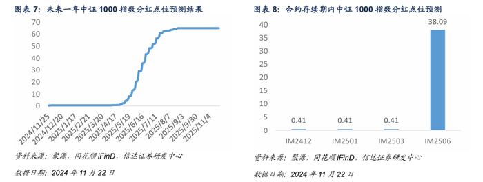 IM 对冲策略周度收益0.92%，中证500风险偏高