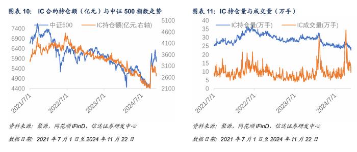 IM 对冲策略周度收益0.92%，中证500风险偏高