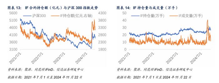 IM 对冲策略周度收益0.92%，中证500风险偏高