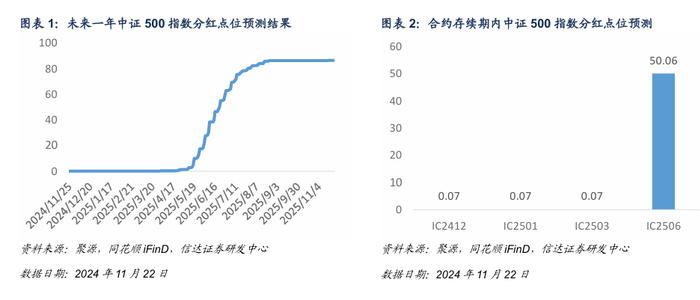 IM 对冲策略周度收益0.92%，中证500风险偏高