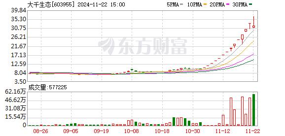 大涨232%！易主！大千生态控股股东、实控人发生变更