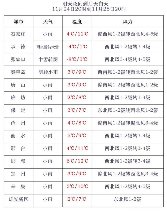 明起河北迎接雨雪 各地最低气温即将全部降至零下