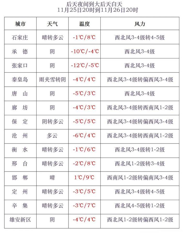 明起河北迎接雨雪 各地最低气温即将全部降至零下