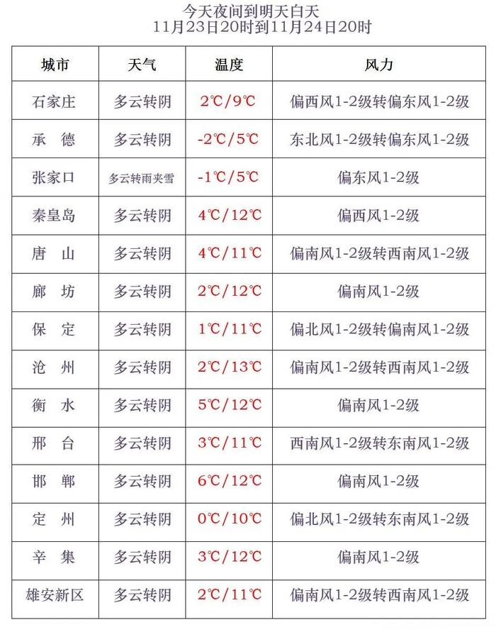 明起河北迎接雨雪 各地最低气温即将全部降至零下