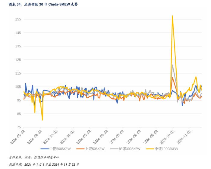 IM 对冲策略周度收益0.92%，中证500风险偏高