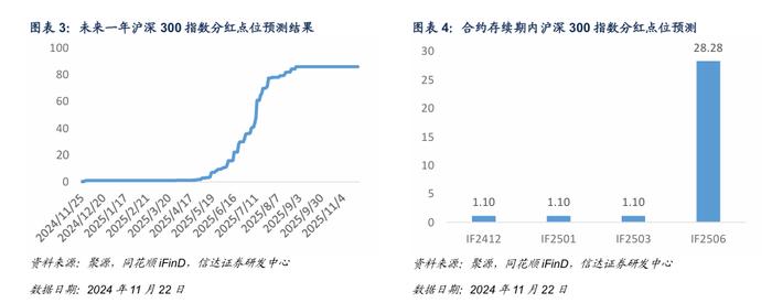 IM 对冲策略周度收益0.92%，中证500风险偏高