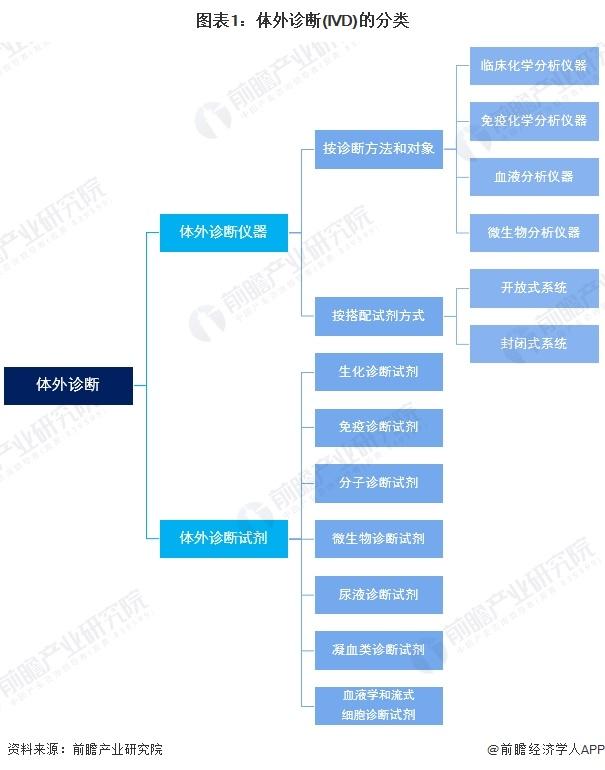 预见2024：《2024年中国体外诊断行业全景图谱》（附市场规模、竞争格局和发展趋势等）