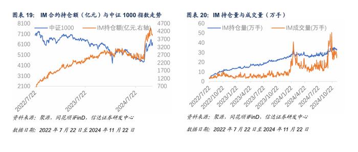 IM 对冲策略周度收益0.92%，中证500风险偏高