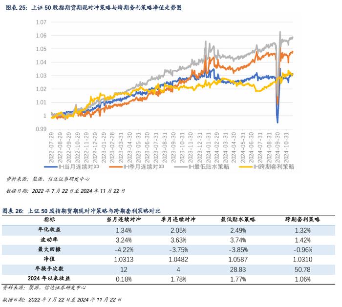 IM 对冲策略周度收益0.92%，中证500风险偏高