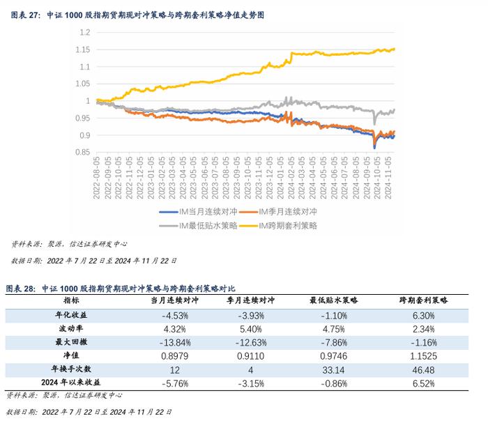 IM 对冲策略周度收益0.92%，中证500风险偏高