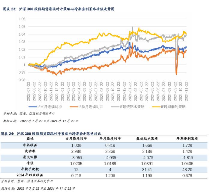 IM 对冲策略周度收益0.92%，中证500风险偏高