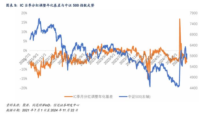 IM 对冲策略周度收益0.92%，中证500风险偏高