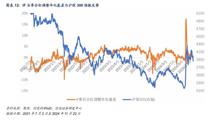 IM 对冲策略周度收益0.92%，中证500风险偏高