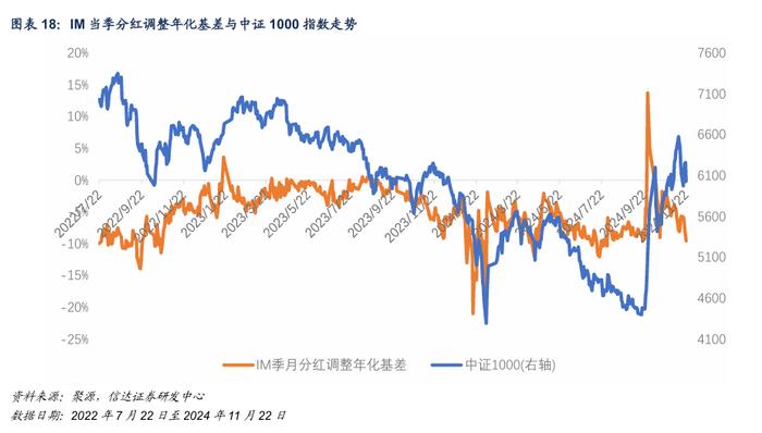 IM 对冲策略周度收益0.92%，中证500风险偏高