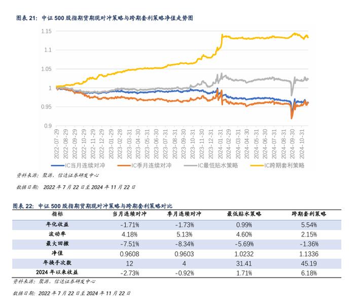 IM 对冲策略周度收益0.92%，中证500风险偏高