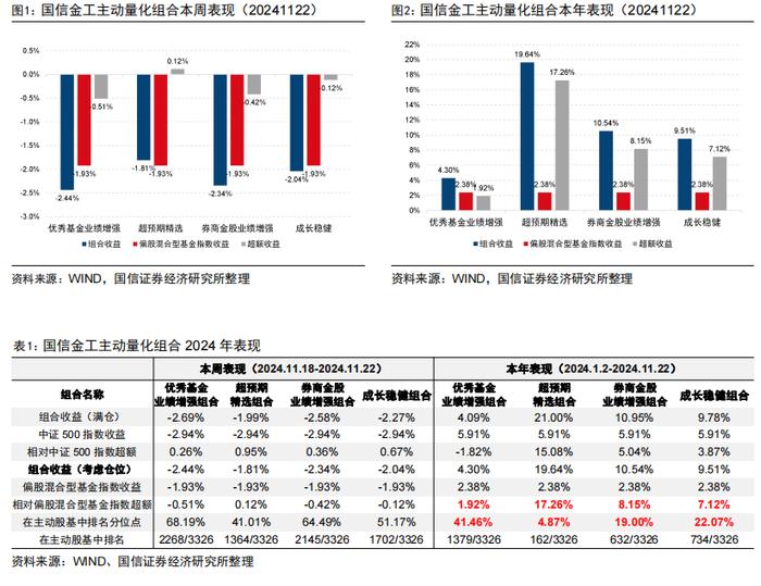 超预期精选组合年内排名主动股基前5%