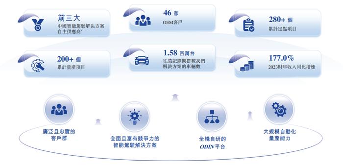 福瑞泰克冲击港股IPO，吉利为股东，中国前三大智驾解决方案自主供应商