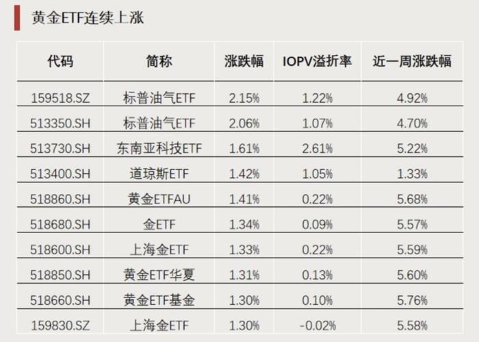 黄金，逆势拉升！