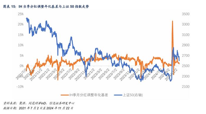 IM 对冲策略周度收益0.92%，中证500风险偏高