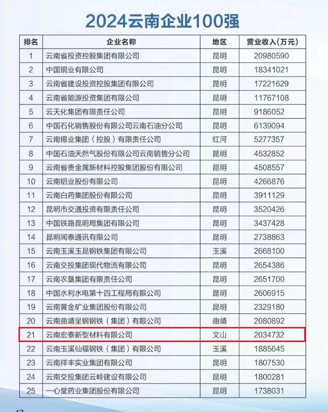 喜报 | 云南宏泰位列2024云南企业100强第21位