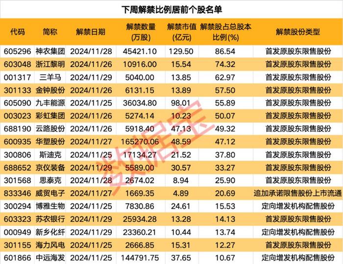 下周A股解禁市值超579亿元 神农集团、九丰能源、华塑股份、云路股份排名前四