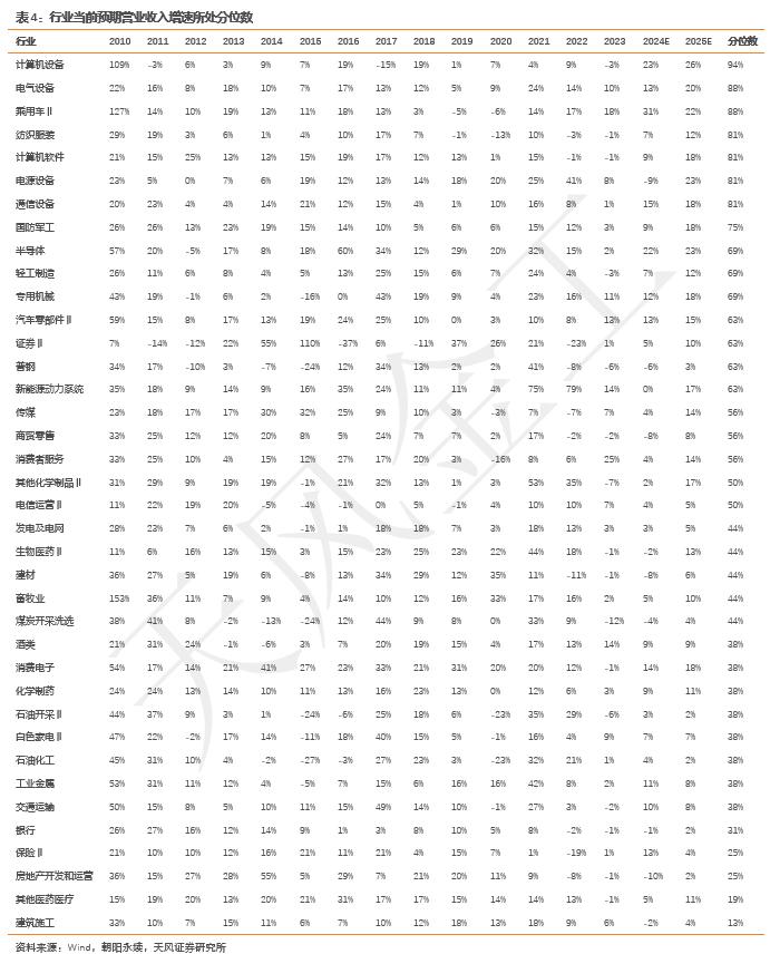 哪些行业景气度在上行？——细分行业景气度跟踪