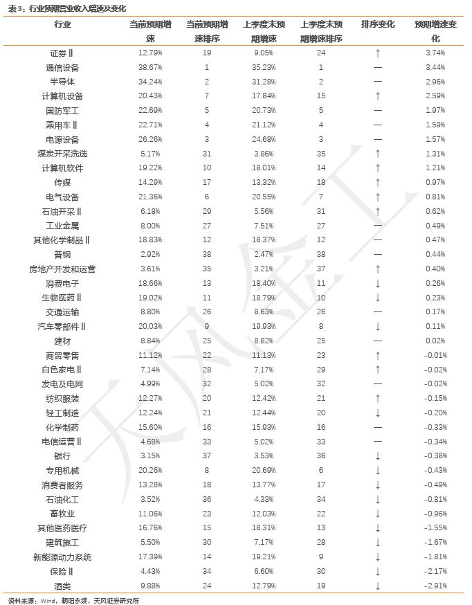 哪些行业景气度在上行？——细分行业景气度跟踪