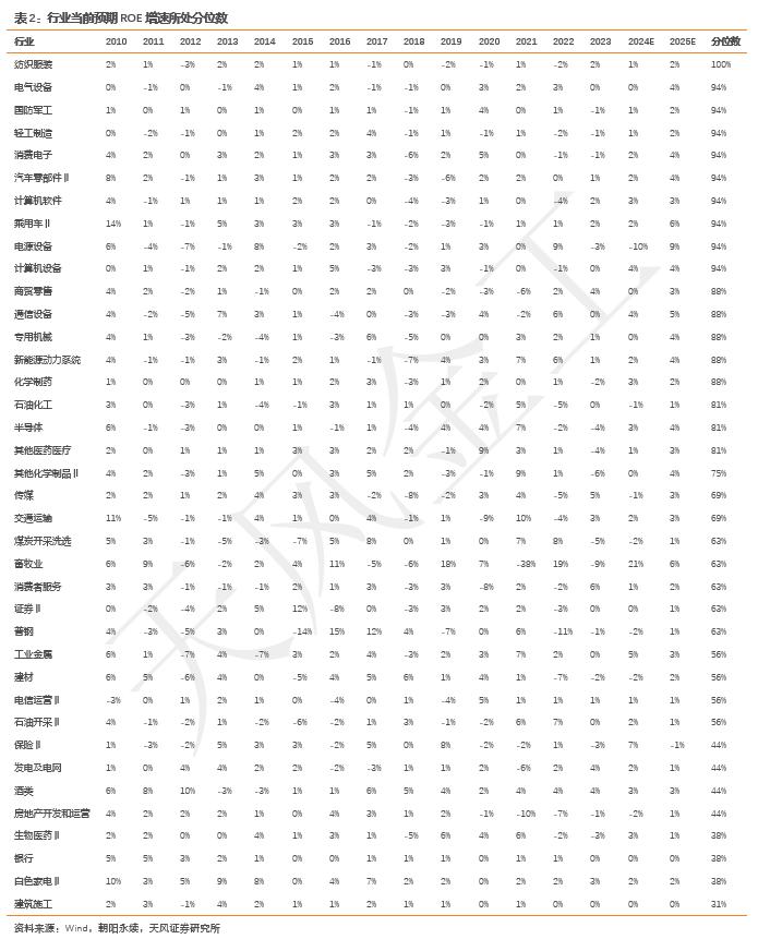 哪些行业景气度在上行？——细分行业景气度跟踪